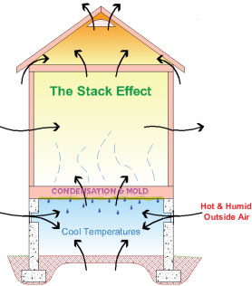 Stack effect showing moisture being drawn from a crawl space into living areas of house